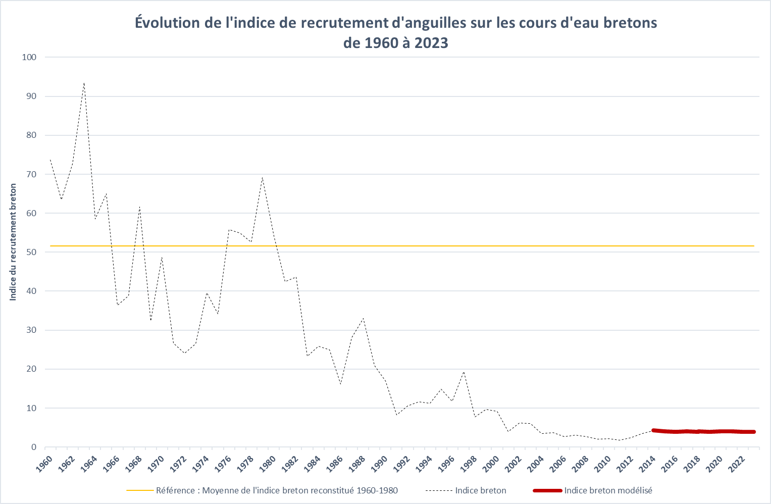 1960 2023 Reconstitution indice recrutement BZH