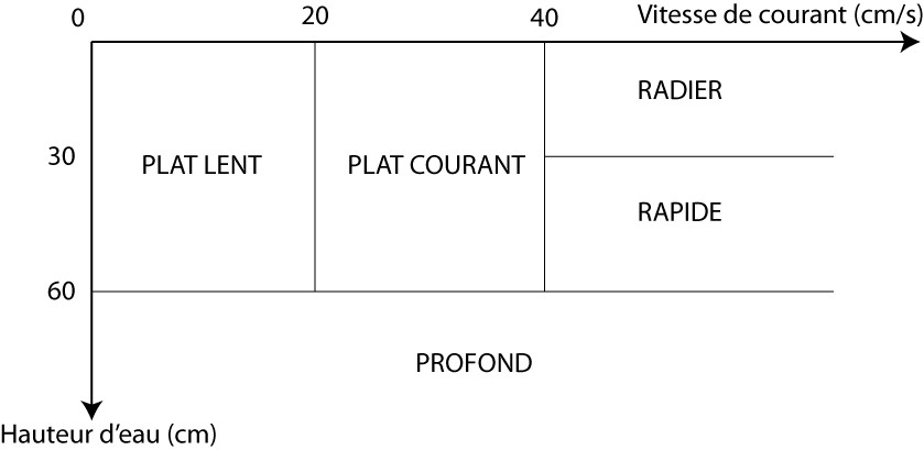 Schema def habitats piscicoles