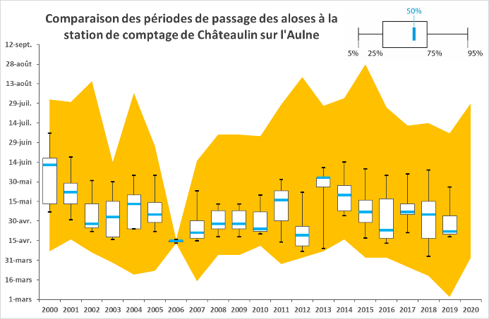 comparaison_periode-de-migration_ala_aulne