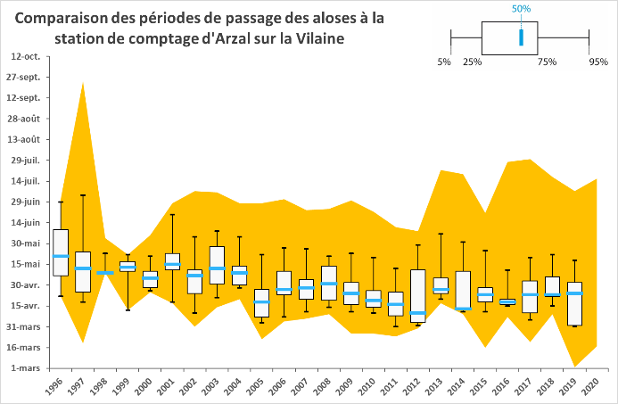 comparaison_periode-de-migration_ala_vilaine